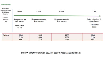 Instruments d'&eacute;valuation et chronologie des &eacute;valuations